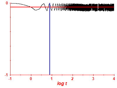 Survival probability log